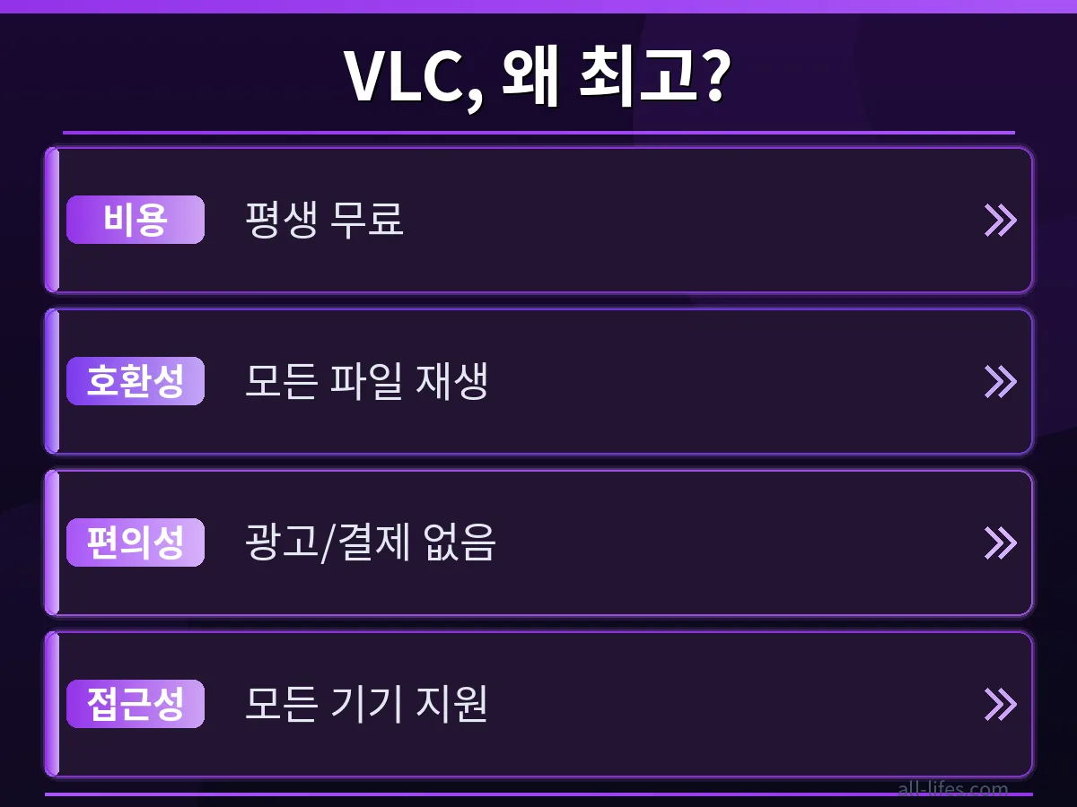 VLC 미디어 플레이어가 다양한 코덱을 지원하며 유료 결제 없이 모든 미디어 파일을 재생하는 모습을 보여주는 스크린샷으로, 무료 기능의 강력함을 비교 설명합니다.