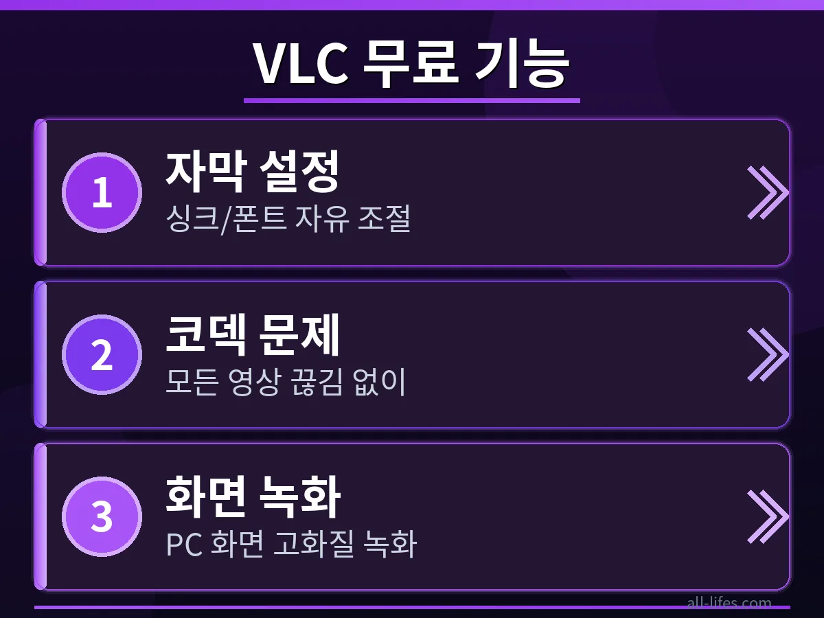 VLC 미디어 플레이어에서 유료 결제 없이 비디오 파일을 MP3로 변환하는 과정을 보여주는 스크린샷으로, 무료 기능 활용법을 단계별로 설명합니다.